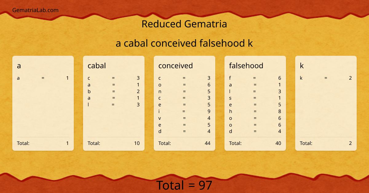 a cabal conceived falsehood k in reduced Gematria